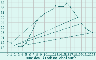 Courbe de l'humidex pour Nowy Sacz