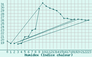 Courbe de l'humidex pour Mersa Matruh