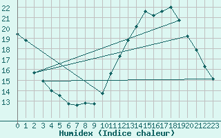 Courbe de l'humidex pour Ciudad Real (Esp)