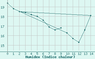 Courbe de l'humidex pour Grenadier Island