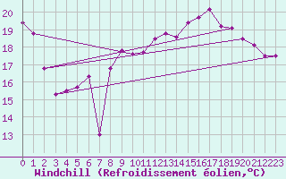 Courbe du refroidissement olien pour Rodez (12)