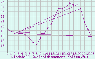 Courbe du refroidissement olien pour Pau (64)