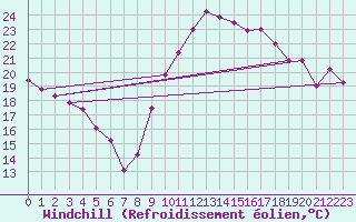 Courbe du refroidissement olien pour Montpellier (34)