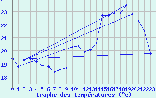 Courbe de tempratures pour Connerr (72)