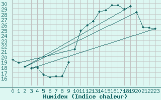 Courbe de l'humidex pour Limoges (87)