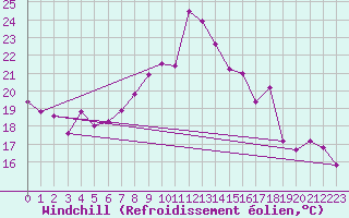 Courbe du refroidissement olien pour La Fretaz (Sw)