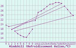 Courbe du refroidissement olien pour Millau (12)