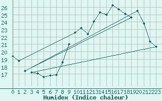 Courbe de l'humidex pour Combs-la-Ville (77)