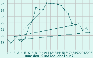 Courbe de l'humidex pour Arosa