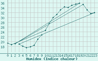 Courbe de l'humidex pour Le Havre - Octeville (76)