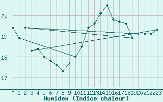 Courbe de l'humidex pour Le Talut - Belle-Ile (56)