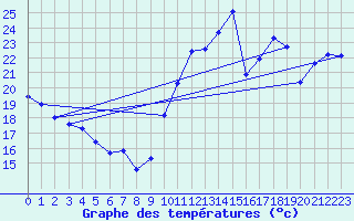 Courbe de tempratures pour Cabestany (66)