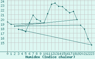 Courbe de l'humidex pour Weinbiet