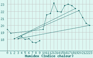 Courbe de l'humidex pour Verneuil (78)