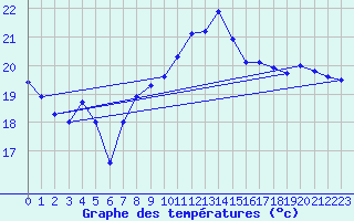 Courbe de tempratures pour Cap Bar (66)