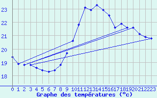 Courbe de tempratures pour Pointe de Chassiron (17)