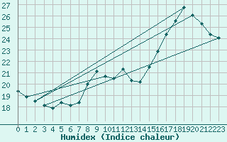 Courbe de l'humidex pour Abbeville (80)