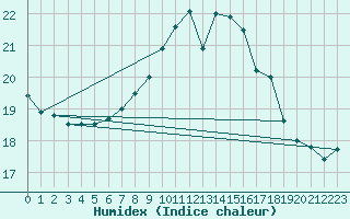 Courbe de l'humidex pour Flisa Ii