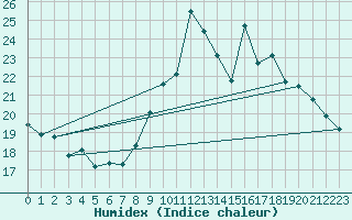 Courbe de l'humidex pour Bruxelles (Be)