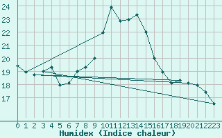 Courbe de l'humidex pour Cap Mele (It)