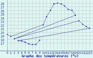 Courbe de tempratures pour Agde (34)