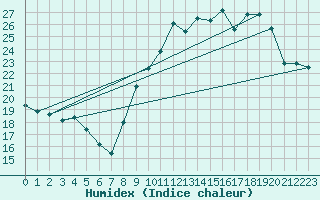 Courbe de l'humidex pour Bulson (08)