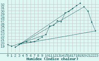 Courbe de l'humidex pour Treize-Vents (85)