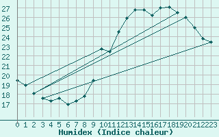 Courbe de l'humidex pour Lige Bierset (Be)