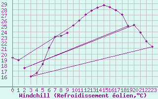 Courbe du refroidissement olien pour Chemnitz
