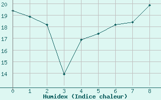 Courbe de l'humidex pour Seesen