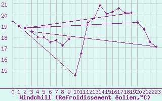 Courbe du refroidissement olien pour Avord (18)