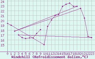 Courbe du refroidissement olien pour Blois (41)