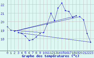 Courbe de tempratures pour Gourdon (46)