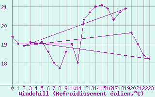 Courbe du refroidissement olien pour Saint-Georges-d
