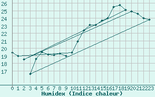 Courbe de l'humidex pour Dinard (35)