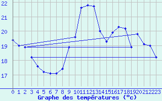 Courbe de tempratures pour Dunkerque (59)