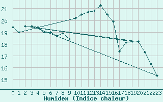 Courbe de l'humidex pour Lisbonne (Po)