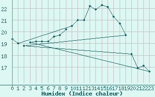 Courbe de l'humidex pour Le Touquet (62)