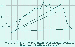 Courbe de l'humidex pour Boulogne (62)