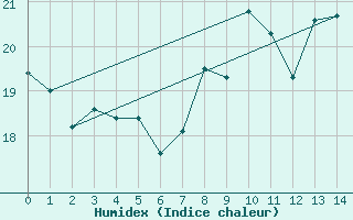 Courbe de l'humidex pour Sines / Montes Chaos