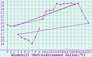 Courbe du refroidissement olien pour Mont-de-Marsan (40)