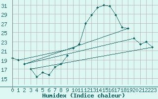 Courbe de l'humidex pour Rochefort Saint-Agnant (17)