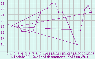 Courbe du refroidissement olien pour Cap Bar (66)