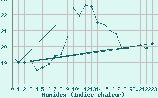 Courbe de l'humidex pour Mumbles