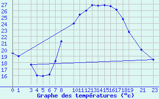 Courbe de tempratures pour Touggourt