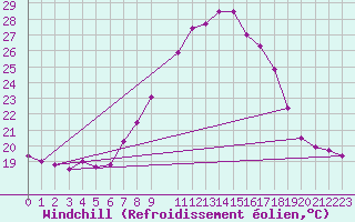 Courbe du refroidissement olien pour Lisbonne (Po)