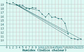 Courbe de l'humidex pour Gruissan (11)