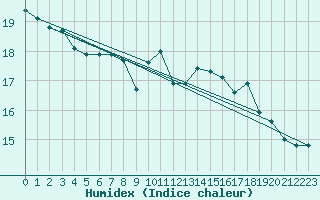 Courbe de l'humidex pour Cap de la Hve (76)