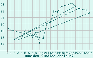 Courbe de l'humidex pour Engins (38)