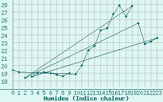 Courbe de l'humidex pour Ile de Groix (56)